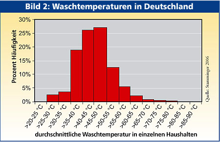 Diagramm Waschtemperaturen in Deutschland
