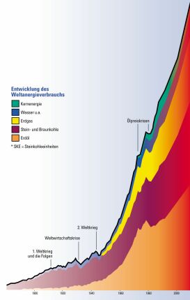 Diagramm Entwicklung Weltenergieverbrauch