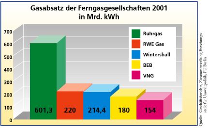 importiertes Content-Bild aus EW_IMAGES
Gasabsatz der Ferngasgesellschaften 2001 in Mrd. KWh
Ruhrgas, RWE Gas, Wintershall, BEB, VNG