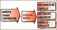 725 Typischer Energiefluss in einem Stirling-Motor