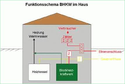 155_Funktionsschema BHKW im Haus