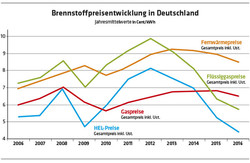2531 Diagramm Brennstoffpreisentwicklung in Deutschland 2006-2016