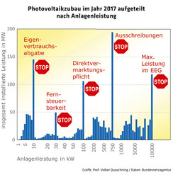 ED 04/18 Photovoltaik: Harte Grenzen bremsen PV-Ausbau (S.25)
Vortrag von Prof. Volker Quaschning