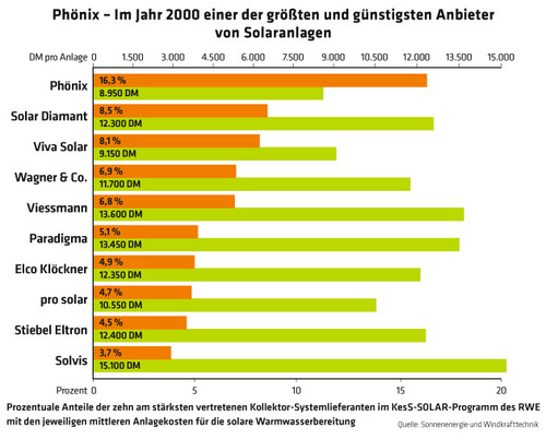 765 Phönix – Im Jahr 2000 einer der größten und günstigsten Anbieter von Solaranlagen