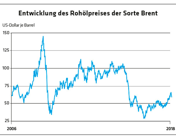 337 Grafik Entwicklung des Rohölpreises der Sorte Brent