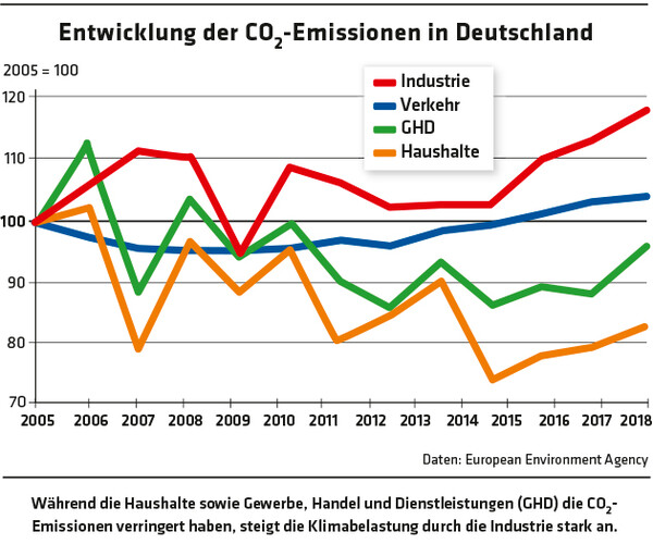 ED 03/19 Klimafreundliche und gerechte Energiepreise (S.14-17)
Während die Haushalte sowie Gewerbe, Handel und Dienstleistungen (GHD) die CO2-Emissionen verringert haben, steigt die Klimabelastung durch die Industrie stark an.