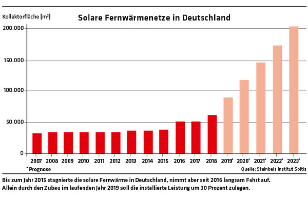 ED 03/19 Sonnenaufgang im Wärmenetz (S.28/31)
Bis zum Jahr 2015 stagnierte die solare Fernwärme in Deutschland, nimmt aber seit 2016 langsam Fahrt auf.
Allein durch den Zubau im laufenden Jahr 2019 soll die installierte Leistung um 30 Prozent zulegen.