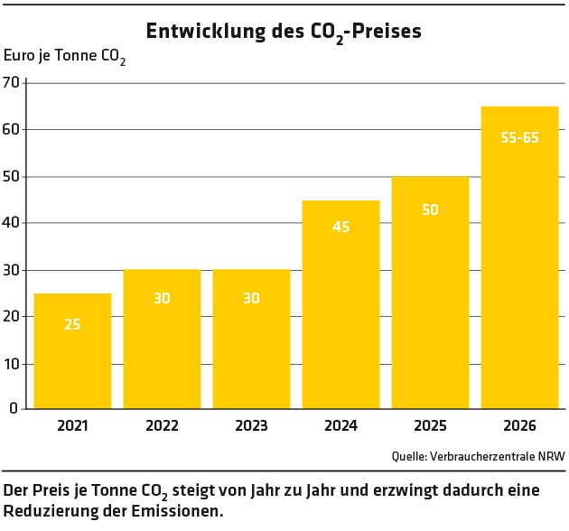 ED 01/2024 CO2-Preis steigt: Sparen lohnt sich (S.14)