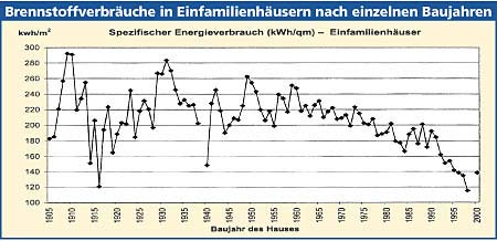 542 1192 Brennstoffverbräuche in Einfamilienhäusern nach einzelnen Baujahren