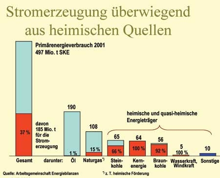 1493 Diagramm Stromerzeugung aus heimischen Quellen