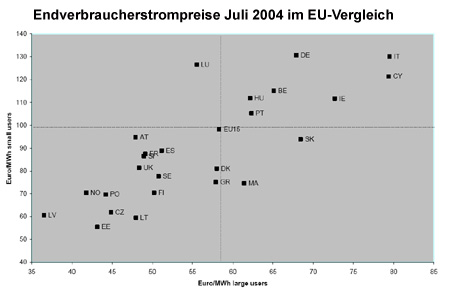 2292 Endverbraucherstrompreise Juli 2004 im EU-Vergleich