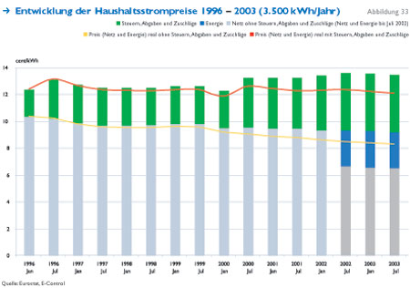 Diagramm Entwicklung Haushaltsstrompreise 1996-2003