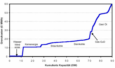 Grenzkosten Stromerzeugung