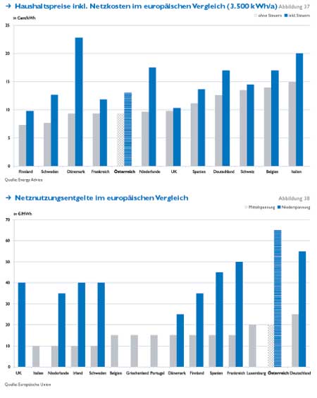 Strompreise Netznutzungsentgelte Haushalt im europäische Vergleich