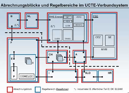 Europa: Schema Abrechnungsblöcke und Regelbereich im UCTE-Verbundsystem