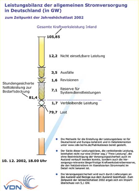Leistungsbilanz der allgemeinen Stromversorgung in Deutschland 2002
