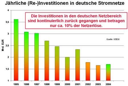 Diagramm Jährliche (Re-)Investitionen in deutscher Stromnetze