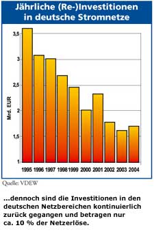 Diagramm Jährliche (Re-)Investitionen in deutscher Stromnetze