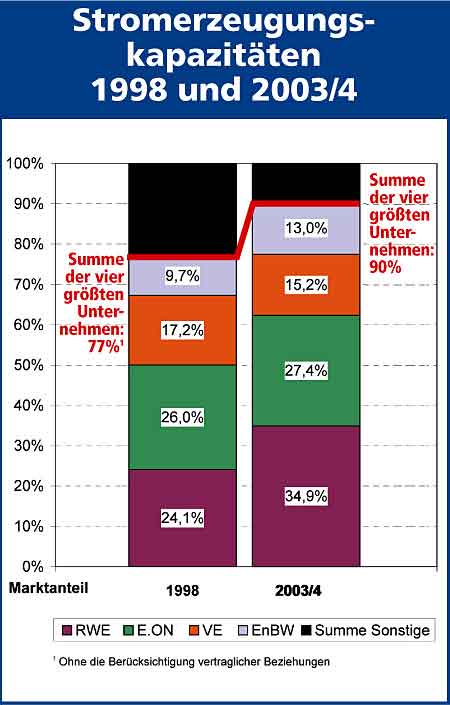 Stromerzeugungskapazitäten 1998 und 2003/2004