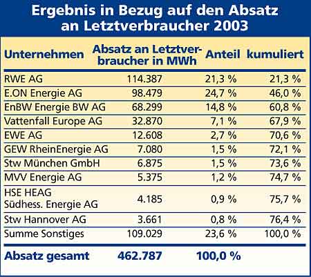 Tabelle Ergebnis in Bezug auf den Absatz an Letztverbraucher 2003