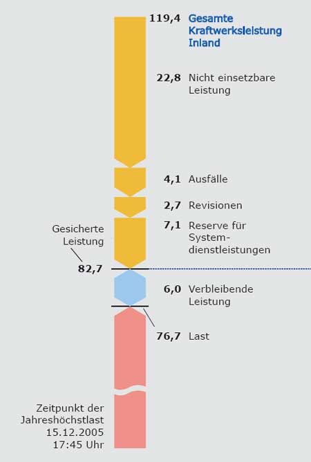 Karftwerksleistung Netzlast