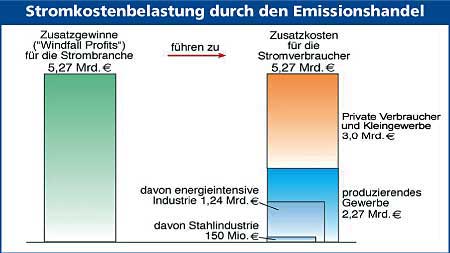 Diagramm Stromkostenbelastung durch den Emissionshandel