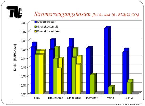 Diagramm Stromerzeugungskosten