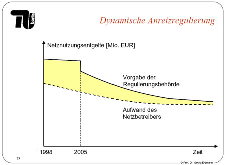 Diagramm Dynamische Anreizregulierung