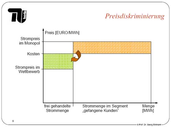 Diagramm Preisdiskriminierung Strompreis