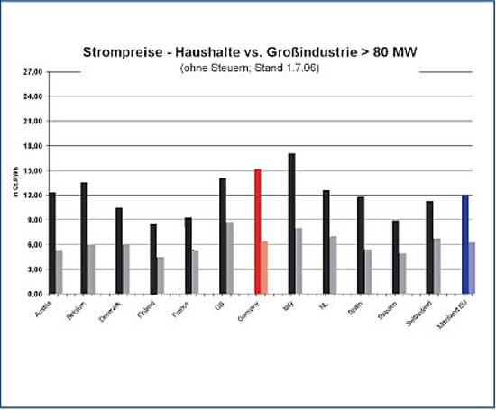 Diagramm Strompreise Haushalte vs Großindustrie