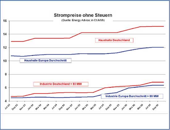 Diagramm Strompreise ohne Steuern