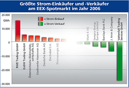 Diagramm Größte Strom-Einkäufer und -Verkäufer am EEX-Spotmarkt 2006