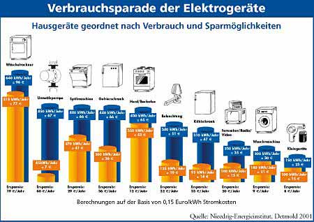 Grafik Verbrauchsparade der Elektrogeräte