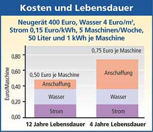 Diagramm Kosten und Lebensdauer Waschmaschine
