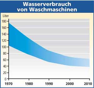Diagramm Wasserverbrauch von Waschmaschinen