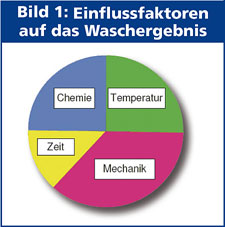 Kreisdiagramm Einflussfaktoren auf das Waschergebnis