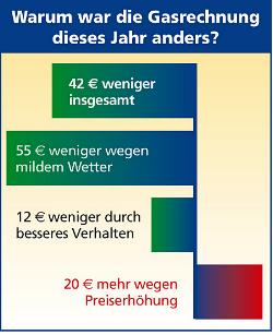 Grafik Warum war die Gasrechnung dieses Jahr anders?
