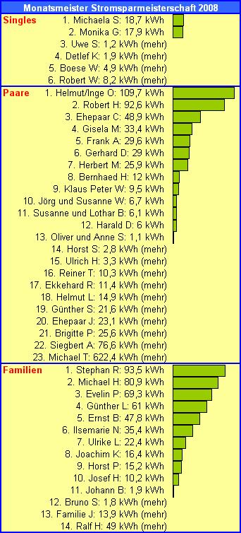Tabelle Monatsmeister Stromsparmeisterschaft 2008