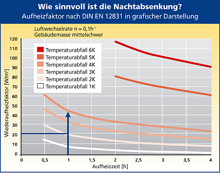 1838_Wie sinnvoll ist die Nachtabsenkung? Aufheizfaktor in grafischer Darstellung