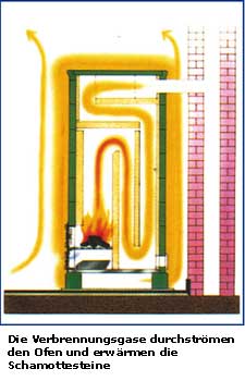 1675_Ofenschema Verbrennungsgase Schamott-Steine