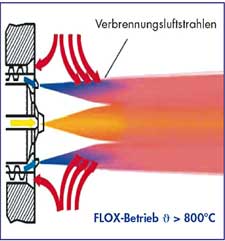 2620 Grafik FLOX-Betrieb
