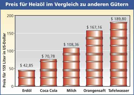Diagramm Preis für Heizöl im Vergleich zu anderen Gütern