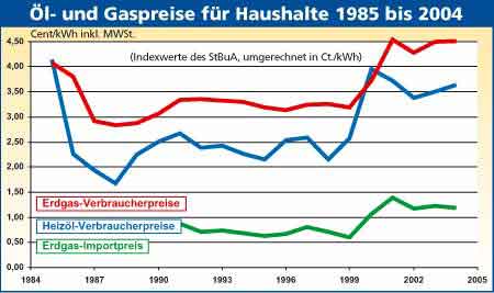 Diagramm Ölpreise Gaspreise für Haushalte 1985 bis 2004