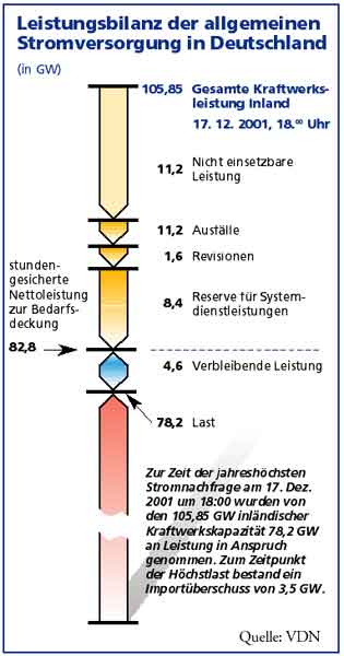 Grafik Leistungsbilanz der allgemeinen Stromversorgung in Deutschland