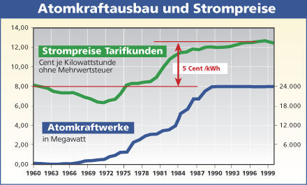 Diagramm Atomkraftausbau und Strompreise Haushaltskunden