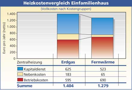 1115_Heizkostenvergleich Erdgas Fernwärme Einfamilienhaus