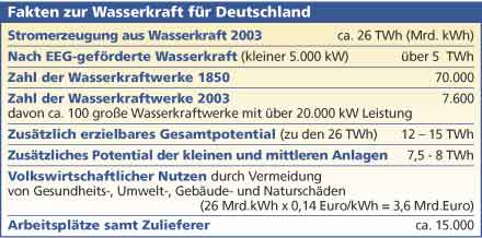 3056 Fakten zur Wasserkraft für Deutschland