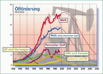 1185 1885 Diagramm Ölförderung 1930-2050