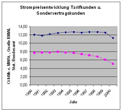 Diagramm Strompreisentwicklung Tarifkunden, Sondervertragskunden, Haushaltskunden 1990-2000