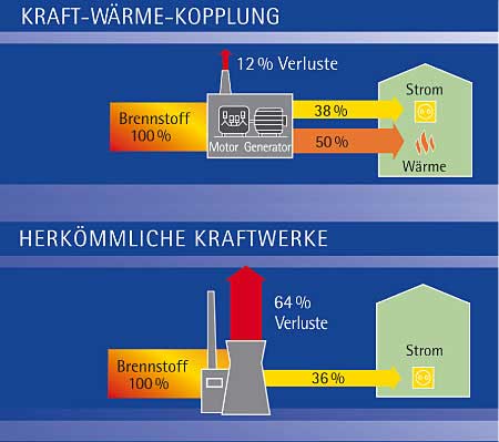 1887 Potentialstudie zur Kraft-Wärme-Kopplung